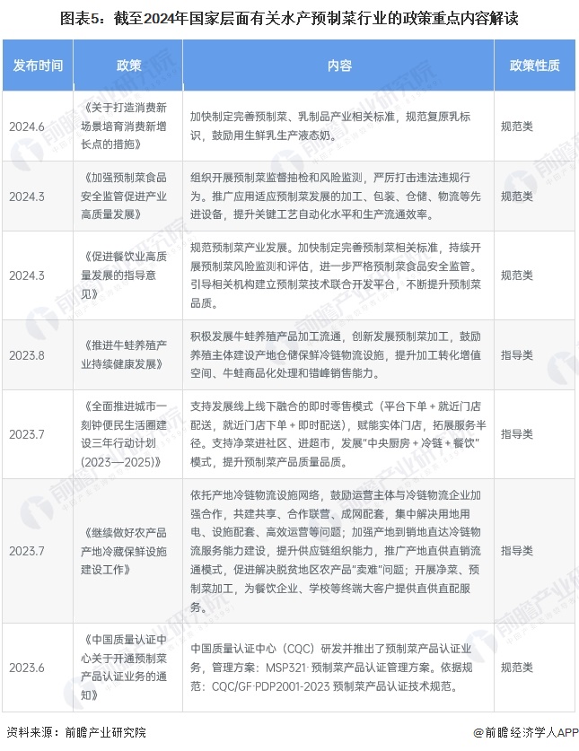 圖表5：截至2024年國家層面有關(guān)水產(chǎn)預(yù)制菜行業(yè)的政策重點內(nèi)容解讀