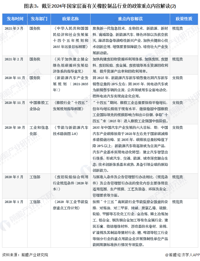 图表3：截至2024年国家层面有关橡胶制品行业的政策重点内容解读(2)