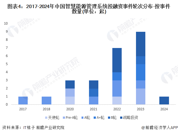 圖表4：2017-2024年中國智慧能源管理系統(tǒng)投融資事件輪次分布-按事件數(shù)量(單位：起)