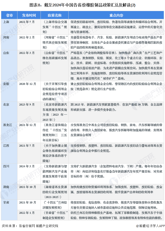 图表8：截至2024年中国各省份橡胶制品政策汇总及解读(2)