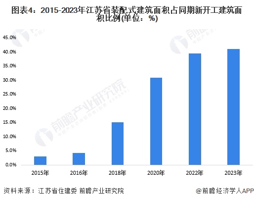 圖表4：2015-2023年江蘇省裝配式建筑面積占同期新開工建筑面積比例(單位：%)