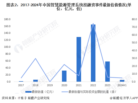 图表2：2017-2024年中国智慧能源管理系统投融资事件最新估值情况(单位：亿元，倍)