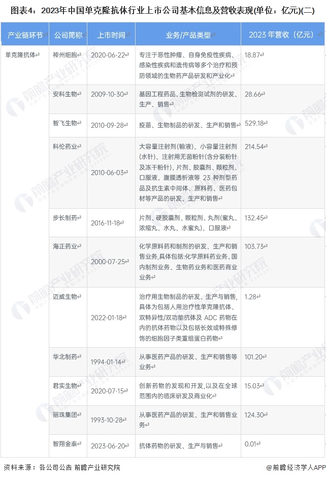 圖表4：2023年中國單克隆抗體行業(yè)上市公司基本信息及營收表現(xiàn)(單位：億元)(二)