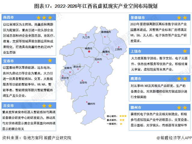 圖表17：2022-2026年江西省虛擬現(xiàn)實產(chǎn)業(yè)空間布局規(guī)劃