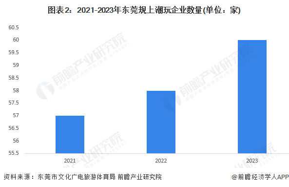 图表2：2021-2023年东莞规上潮玩企业数量(单位：家)