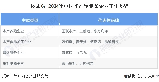 图表6：2024年中国水产预制菜企业主体类型