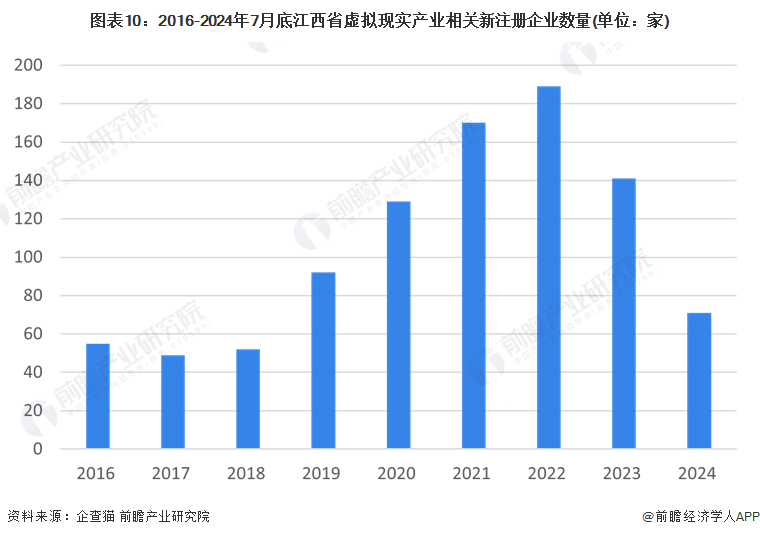 圖表10：2016-2024年7月底江西省虛擬現(xiàn)實產(chǎn)業(yè)相關(guān)新注冊企業(yè)數(shù)量(單位：家)