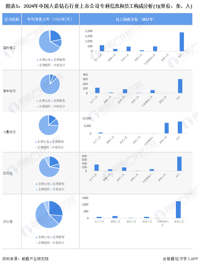 图表5：2024年中国人造钻石行业上市公司专利信息和员工构成分析(1)(单位：条，人)