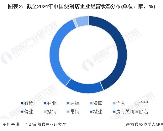 圖表2：截至2024年中國(guó)便利店企業(yè)經(jīng)營(yíng)狀態(tài)分布(單位：家，%)