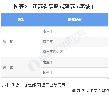 图表2：江苏省装配式建筑示范城市