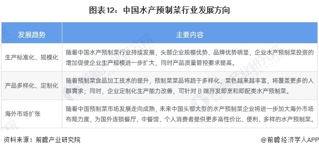 图表12：中国水产预制菜行业发展方向