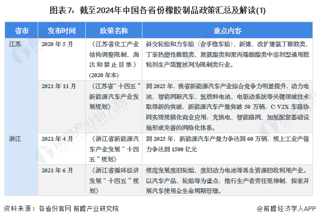 圖表7：截至2024年中國(guó)各省份橡膠制品政策匯總及解讀(1)