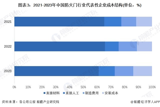 圖表3：2021-2023年中國(guó)防火門行業(yè)代表性企業(yè)成本結(jié)構(gòu)(單位：%)