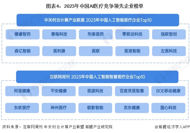 圖表4：2023年中國AI醫(yī)療競(jìng)爭(zhēng)領(lǐng)先企業(yè)榜單