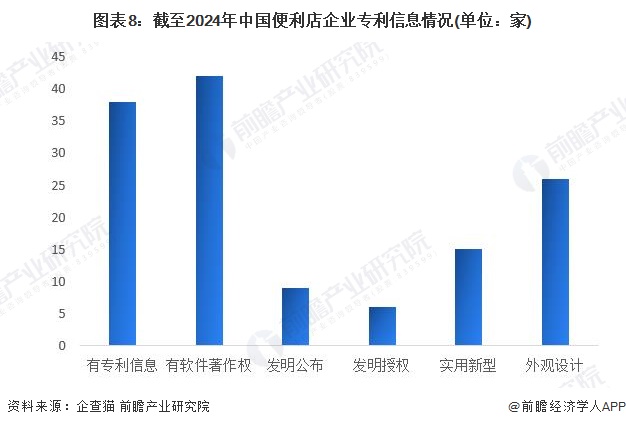 图表8：截至2024年中国便利店企业专利信息情况(单位：家)