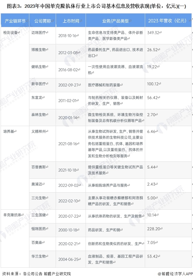 图表3：2023年中国单克隆抗体行业上市公司基本信息及营收表现(单位：亿元)(一)