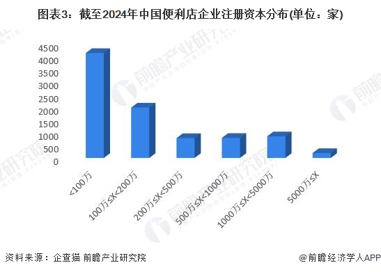 图表3：截至2024年中国便利店企业注册资本分布(单位：家)