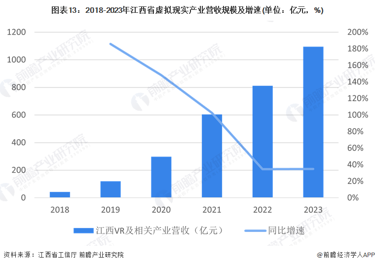 图表13：2018-2023年江西省虚拟现实产业营收规模及增速(单位：亿元，%)