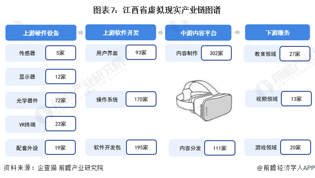 圖表7：江西省虛擬現(xiàn)實產(chǎn)業(yè)鏈圖譜