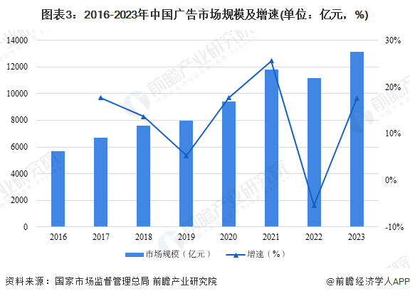 图表3：2016-2023年中国广告市场规模及增速(单位：亿元，%)