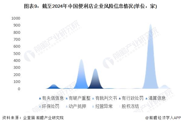 图表9：截至2024年中国便利店企业风险信息情况(单位：家)