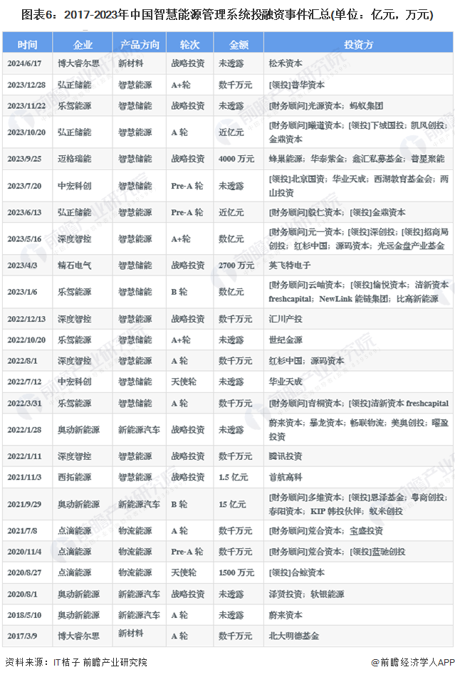 图表6：2017-2023年中国智慧能源管理系统投融资事件汇总(单位：亿元，万元)