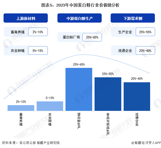 图表5：2023年中国蛋白粉行业价值链分析