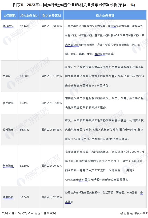 图表5：2023年中国光纤激光器企业的相关业务布局情况分析(单位：%)