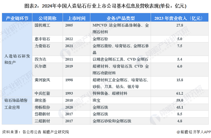 图表2：2024年中国人造钻石行业上市公司基本信息及营收表现(单位：亿元)