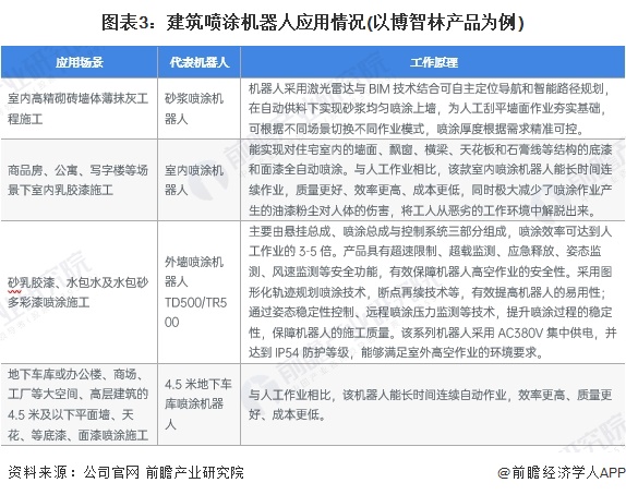 图表3：建筑喷涂机器人应用情况(以博智林产品为例)