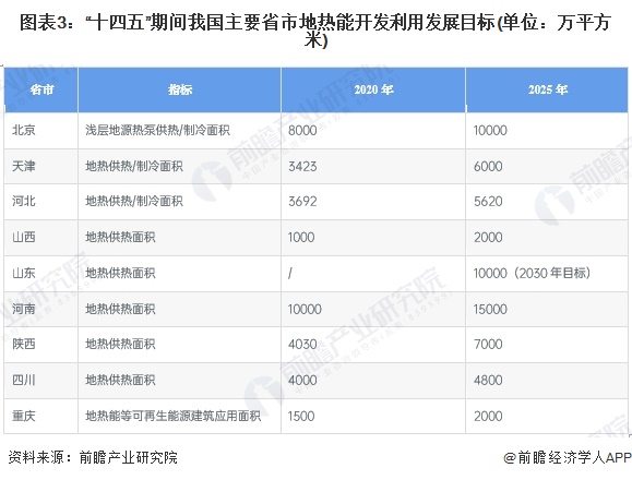 圖表3：“十四五”期間我國主要省市地?zé)崮荛_發(fā)利用發(fā)展目標(單位：萬平方米)