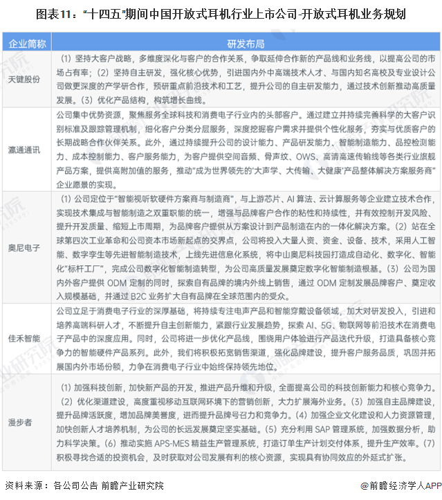 图表11：“十四五”期间中国开放式耳机行业上市公司-开放式耳机业务规划