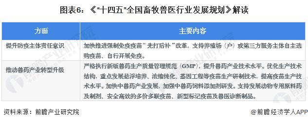 圖表6：《“十四五”全國畜牧獸醫(yī)行業(yè)發(fā)展規(guī)劃》解讀