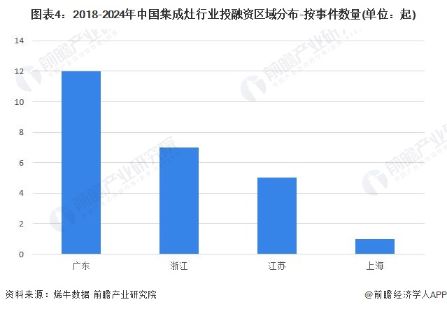 圖表4：2018-2024年中國(guó)集成灶行業(yè)投融資區(qū)域分布-按事件數(shù)量(單位：起)