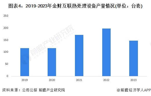 圖表4：2019-2023年金財(cái)互聯(lián)熱處理設(shè)備產(chǎn)量情況(單位：臺(tái)套)