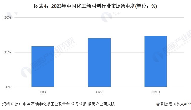 圖表4：2023年中國(guó)化工新材料行業(yè)市場(chǎng)集中度(單位：%)