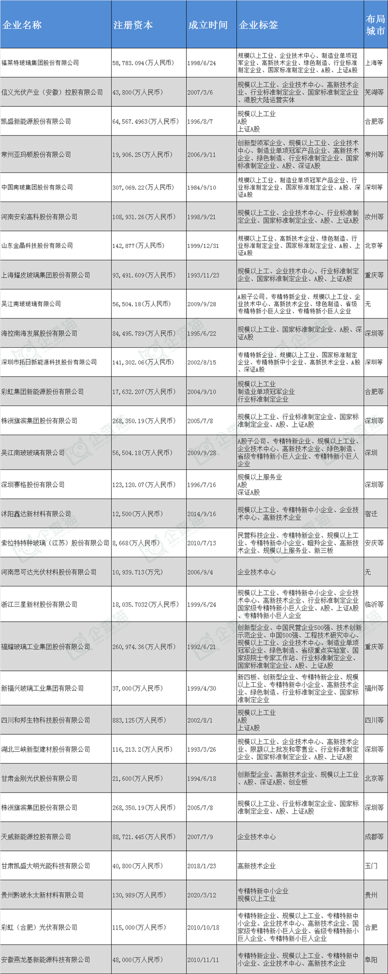 国内光伏玻璃产业主要企业动向如何