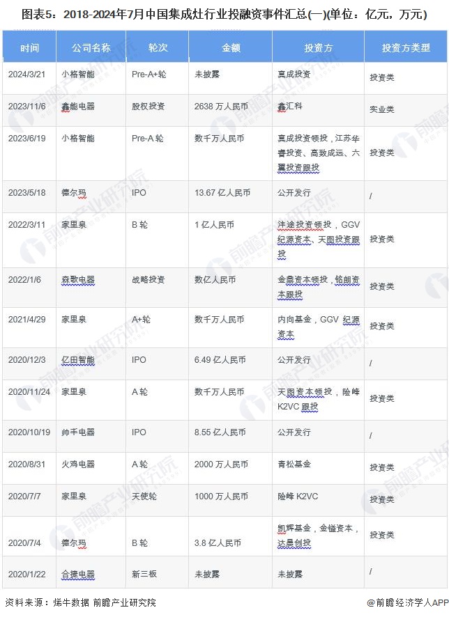 圖表5：2018-2024年7月中國(guó)集成灶行業(yè)投融資事件匯總(一)(單位：億元，萬(wàn)元)