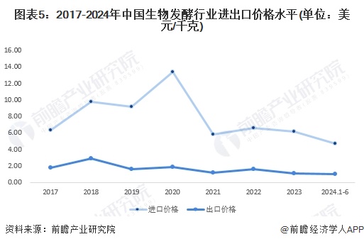 图表5：2017-2024年中国生物发酵行业进出口价格水平(单位：美元/千克)