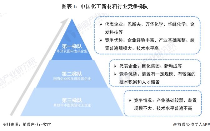 图表1：中国化工新材料行业竞争梯队