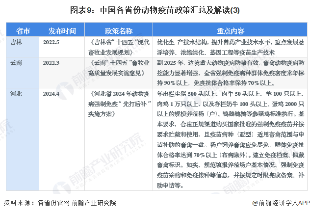 图表9：中国各省份动物疫苗政策汇总及解读(3)