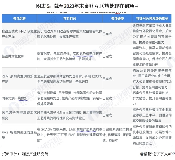 图表5：截至2023年末金财互联热处理在研项目