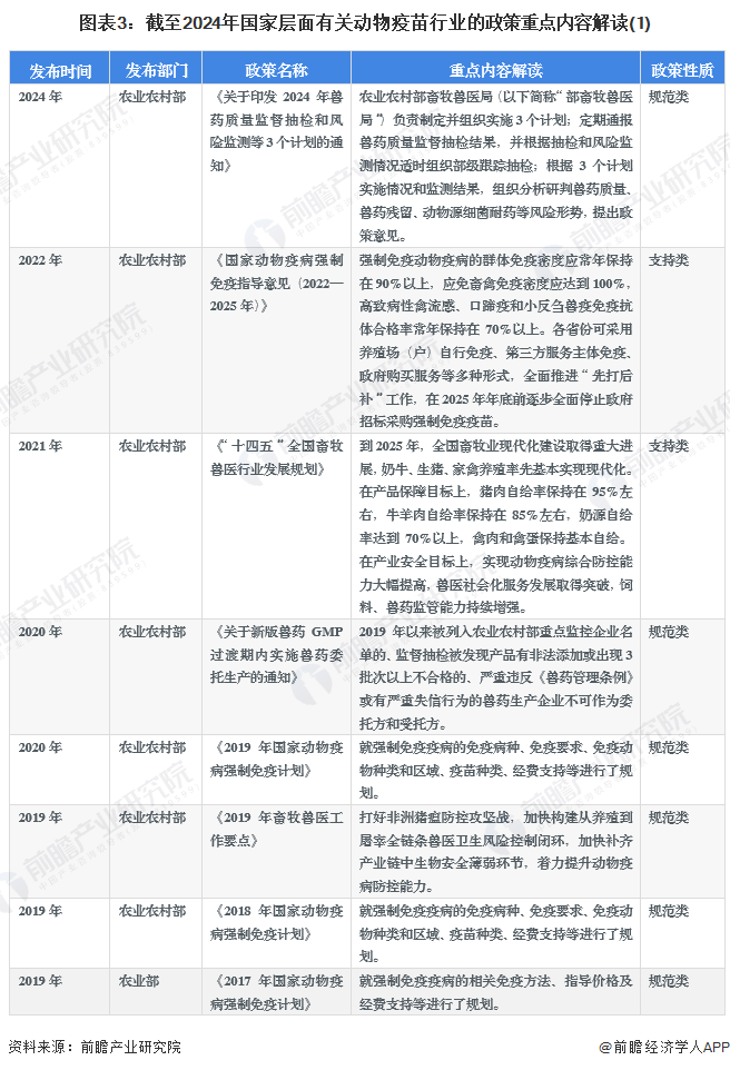 圖表3：截至2024年國家層面有關(guān)動(dòng)物疫苗行業(yè)的政策重點(diǎn)內(nèi)容解讀(1)