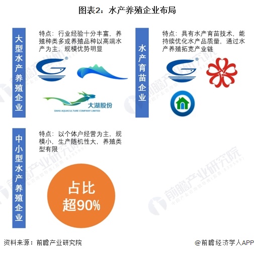 图表2：水产养殖企业布局