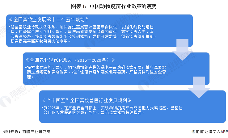 图表1：中国动物疫苗行业政策的演变