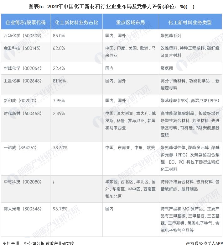 图表5：2023年中国化工新材料行业企业布局及竞争力评价(单位：%)(一)