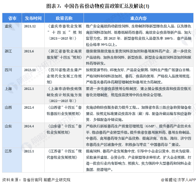 图表7：中国各省份动物疫苗政策汇总及解读(1)