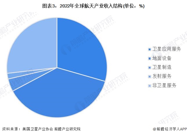 图表3：2022年全球航天产业收入结构(单位：%)