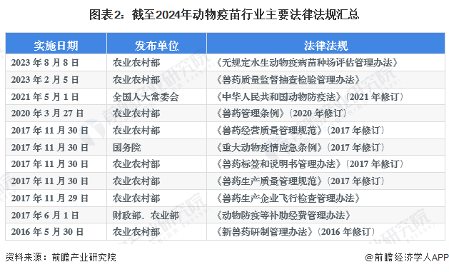 圖表2：截至2024年動(dòng)物疫苗行業(yè)主要法律法規(guī)匯總