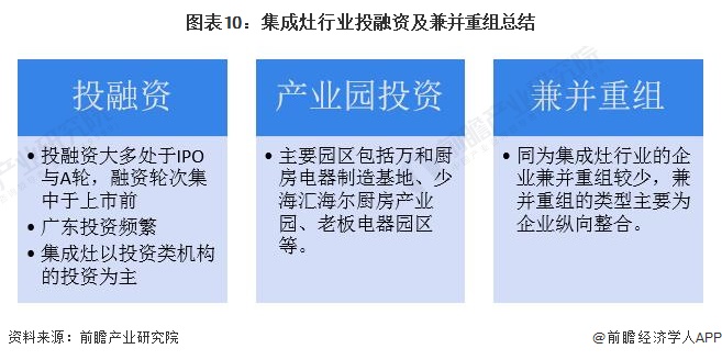 图表10：集成灶行业投融资及兼并重组总结